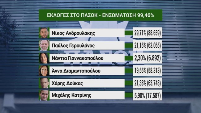 Τα αποτελέσματα στο 99,46% των εκλογικών τμημάτων