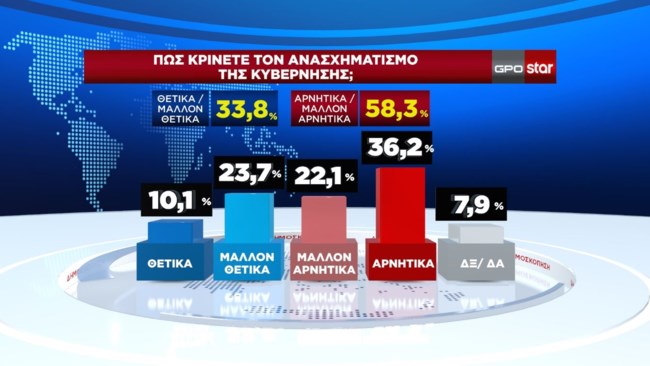 δημοσκόπηση GPO