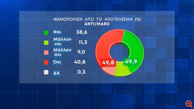 Δημοσκόπηση Marc: 20,3% μπροστά η ΝΔ και επτακομματική Βουλή