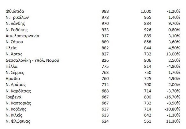 Σε ποιες περιοχές της χώρας βρίσκεις ακόμη ακίνητο με λιγότερα από 1000 ευρώ το τετραγωνικό