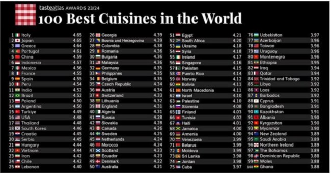 Taste Atlas
