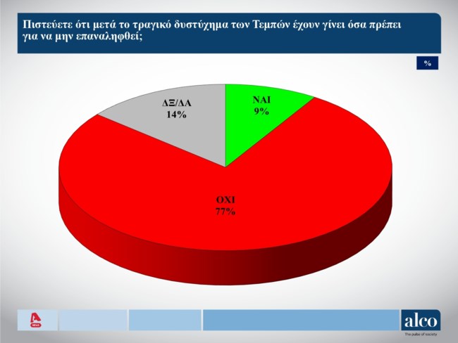 Δημοσκόπηση Alco
