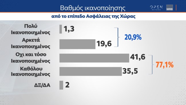 ασφαλεια