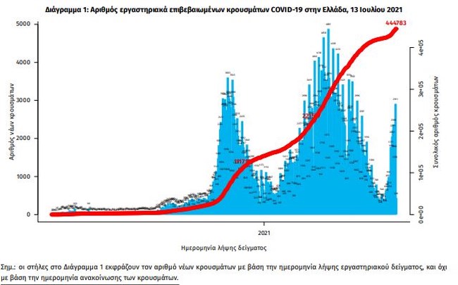 Κορονοϊός: Ιλιγγος με  3.109 κρούσματα, 4 θανάτους, 133 διασωληνωμένους