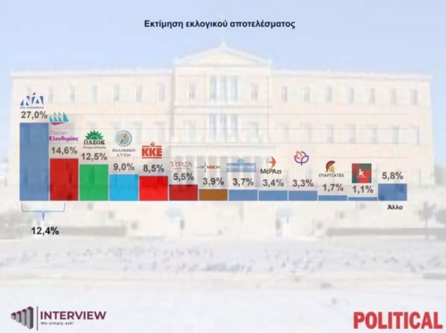 Δημοσκόπηση Interview: Δεύτερη με 14,6% η Κωνσταντοπούλου - Στάσιμο το ΠΑΣΟΚ με 12,5%