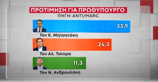 Δημοσκόπηση Marc: Δεύτερος καταλληλότερος πρωθυπουργός ο Τσίπρας, πίσω από Μητσοτάκη - Κάτω από 10 μονάδες η διαφορά τους