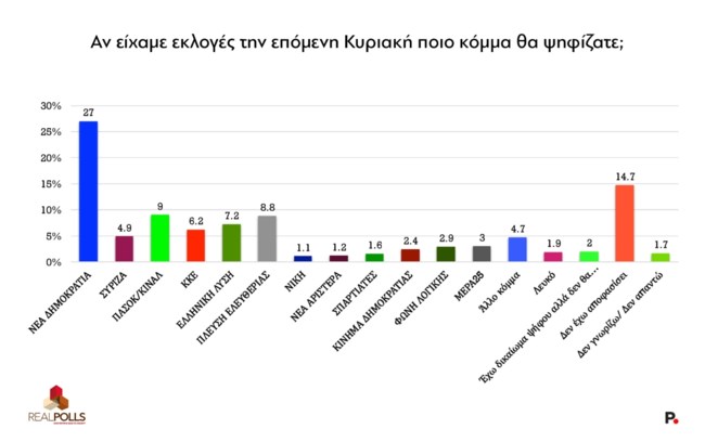 Δημοσκόπηση Real Polls: Κοντά στο 30% η ΝΔ - Δεύτερο αλλά στάσιμο το ΠΑΣΟΚ, σε ελεύθερη πτώση η Πλεύση Ελευθερίας