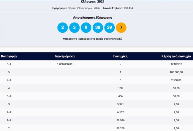 Κλήρωση ΤΖΟΚΕΡ 29/1/2026: Οι τυχεροί αριθμοί για τα 1 εκατ. ευρώ