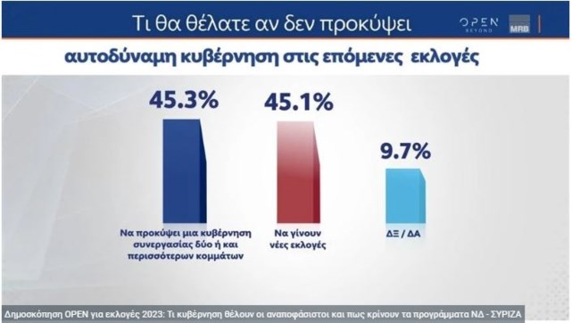 Δημοσκόπηση MRB: Το 63,9% των αναποφάσιστων λέει ότι δεν θα ψηφίσει στις εκλογές - Ποιο κόμμα θέλουν να κερδίσει