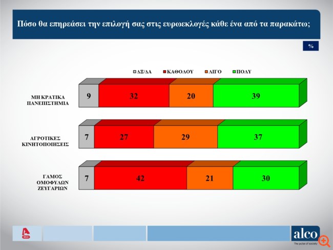 Δημοσκόπηση Alco
