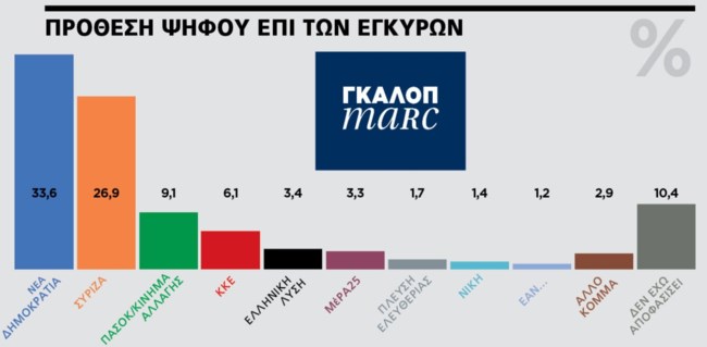 δημοσκόπηση Marc