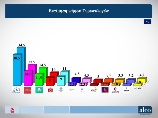 Δημοσκόπηση Alco