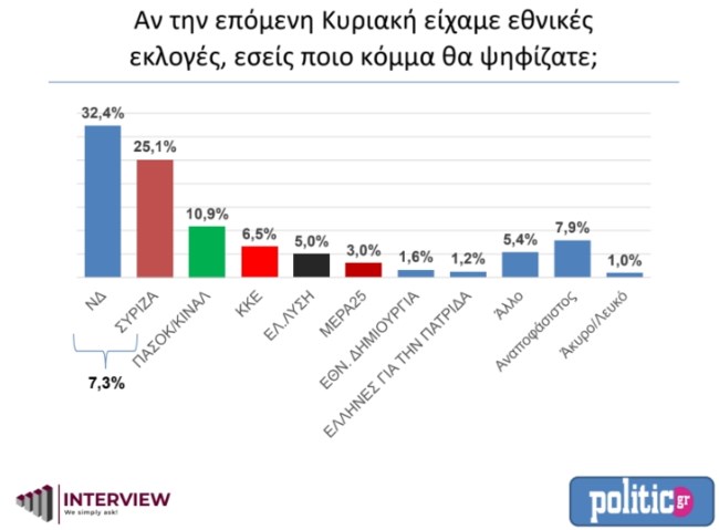 Δημοσκόπηση Interview: Μπροστά με 7,3% η ΝΔ – Δεν φταίει η κυβέρνηση Μητσοτάκη για την ακρίβεια, λέει το 62,5%