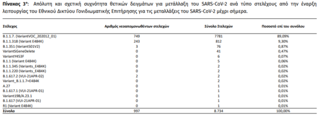 Πίνακας ΕΟΔΥ