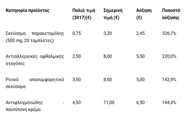 φαρμακα τιμεσ