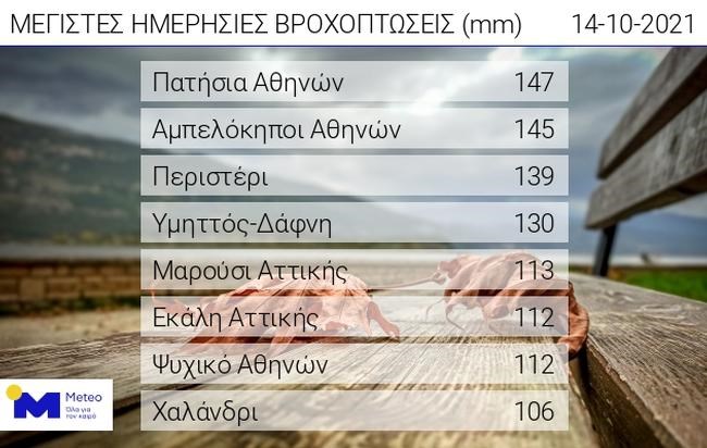 Κακοκαιρία Μπάλλος: Αδιανόητο - Σε 8 ώρες έπεσε ο μισός όγκος νερού που πέφτει όλο τον χρόνο στην Αθήνα