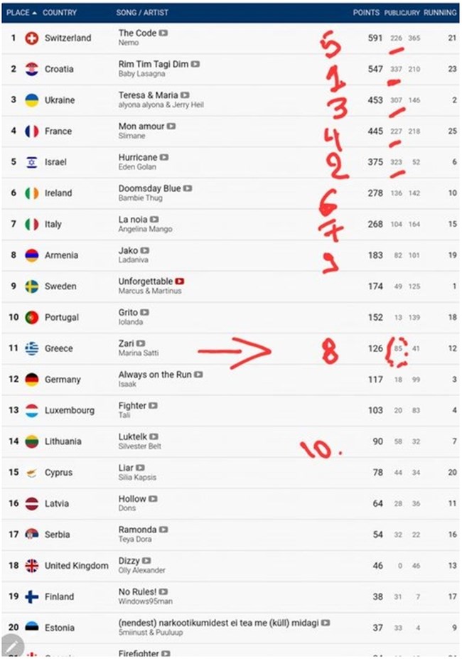 Τα προεκλογικά μηνύματα της Eurovision