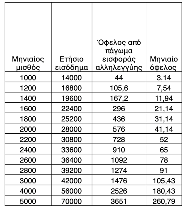 Πάγωμα εισφοράς αλληλεγγύης: Κέρδος x 2 μέχρι και το… 2022 - Ποιους αφορά, αναλυτικά παραδείγματα