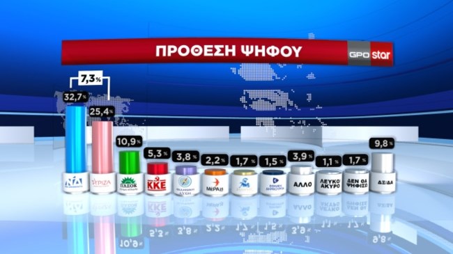 Δημοσκόπηση GPO: 7,3 μονάδες η διαφορά ΝΔ-ΣΥΡΙΖΑ - Ποιος κέρδισε τη "μάχη" της ΔΕΘ