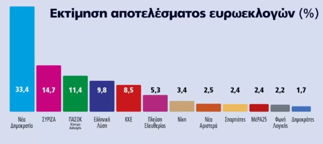 Δημοσκόπηση της Marc για τις ευρωεκλογές: Ξεπερνά τον πήχη του 33% η ΝΔ  – Προβάδισμα άνω των 18 μονάδων