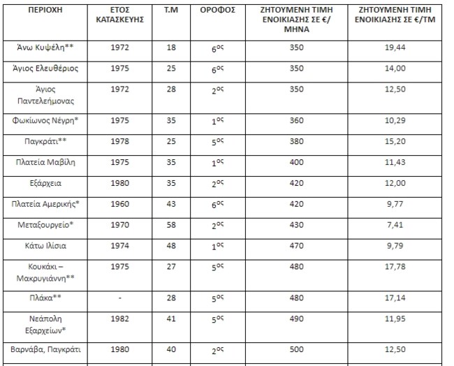 Γιατί τα ενοίκια των φοιτητικών διαμερισμάτων εκτοξεύτηκαν ακόμα και στα 19 ευρώ το τετραγωνικό