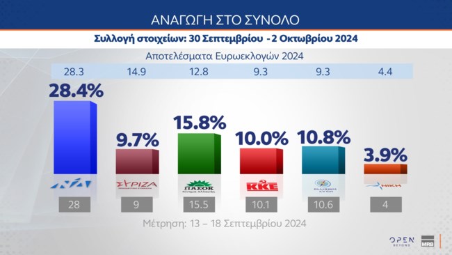 Δημοσκόπηση MRB