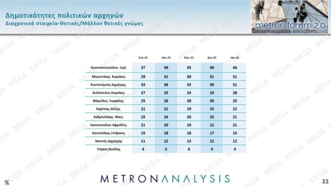 δημοτικοτητες αρχηγων