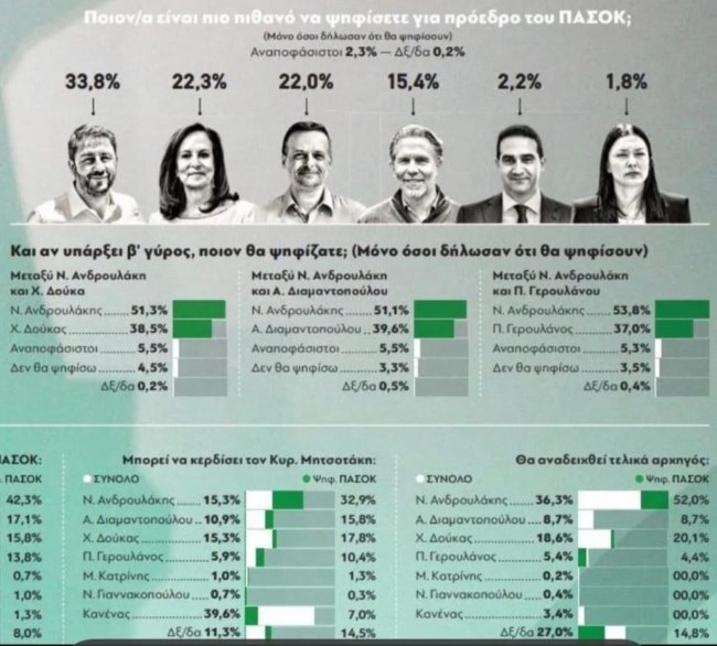 Δημοσκόπηση GPO ΠΑΣΟΚ