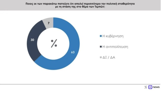 Δημοσκόπηση PRORATA: Το 49% ζητά νέο κόμμα στην κεντροαριστερά - "Η κυβέρνηση απειλεί την πολιτική σταθερότητα", λέει το 63%