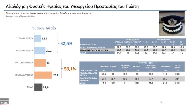 Αξιολόγηση φυσικής ηγεσίας του υπουργείου Προστασίας του Πολίτη