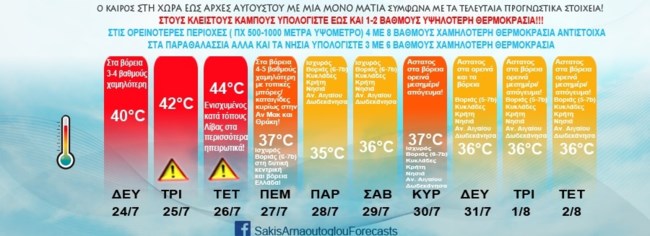 Γιατί η Τετάρτη είναι η πιο επικίνδυνη ημέρα του καύσωνα - Η προειδοποίηση Αρναούτογλου