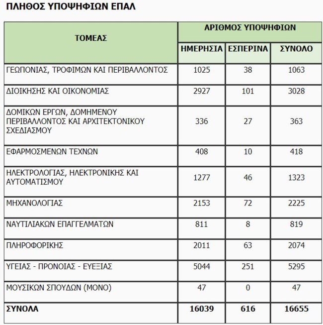 πανελλήνιες υποψήφιοι επαλ