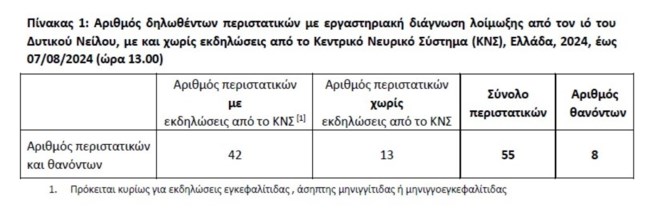 Σε έξαρση ο ιός του Δυτικού Νείλου: Δύο νεκροί την πρώτη εβδομάδα του Αυγούστου - Πού εντοπίζονται τα κρούσματα