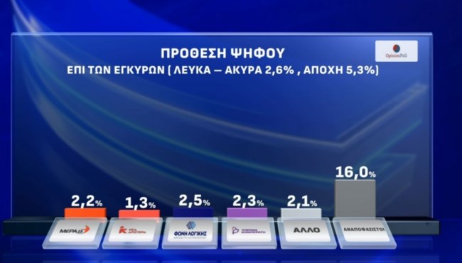 Δημοσκόπηση Opinion Poll