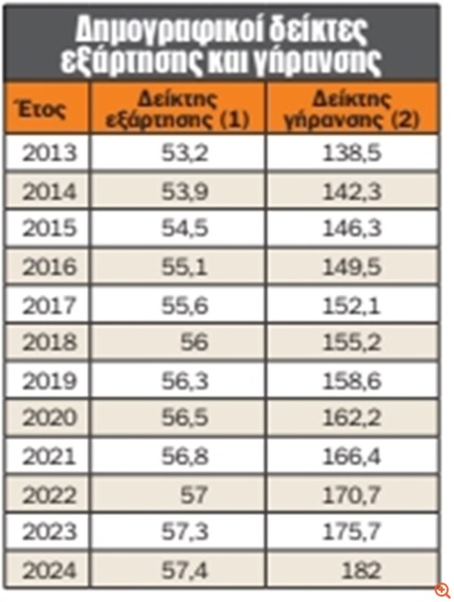Επιδεινώθηκαν οι δημογραφικοί δείκτες - Τι σημαίνει αυτό για το ασφαλιστικό