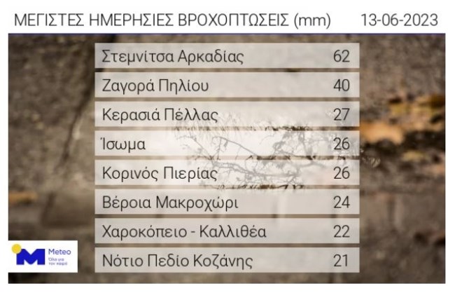Τρελός καιρός και σήμερα με ζέστη και βροχές - Καταιγίδες και στην Αττική, πότε υποχωρεί η αστάθεια