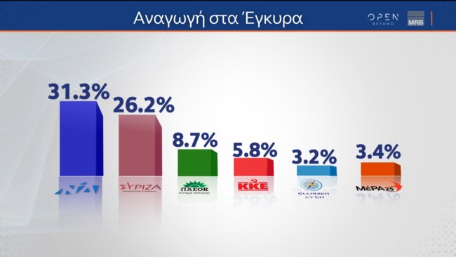 Δημοσκόπηση MRB: 5,1 μονάδες μπροστά η ΝΔ - Σε ποια περίπτωση βγαίνει κυβέρνηση συνεργασίας από τις πρώτες εκλογές