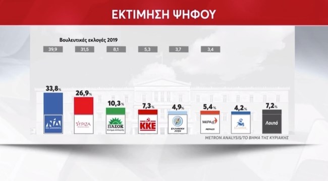 Δημοσκόπηση Metron Analysis: Στο 6,9% η διαφορά της ΝΔ με τον ΣΥΡΙΖΑ - Απίθανη η επίτευξη αυτοδυναμίας