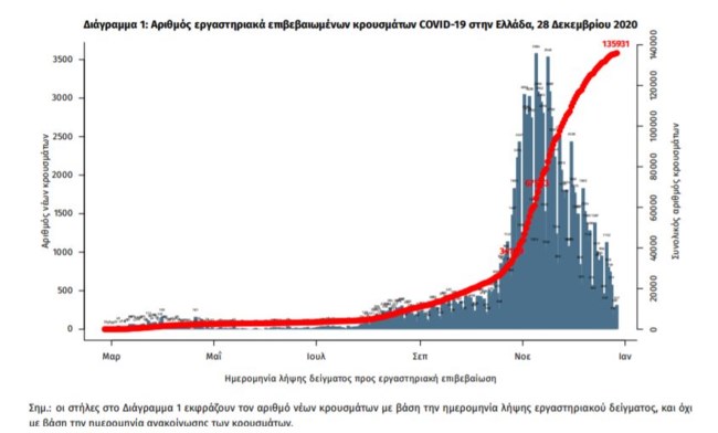 Κορονοϊός: 66 άνθρωποι έχασαν τη ζωή τους σε μια μέρα - 476 νέα κρούσματα - 467 διασωληνωμένοι