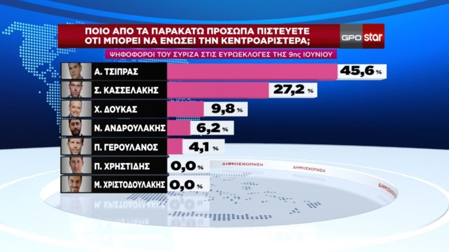 δημοσκόπηση gpo