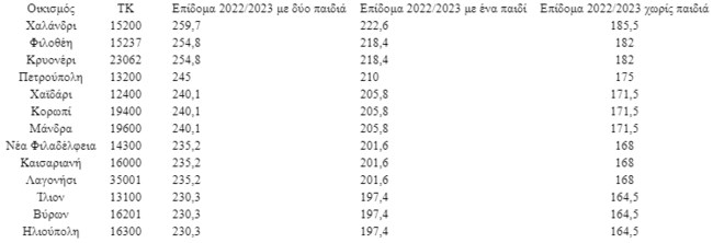 Πίνακας ακίνητα