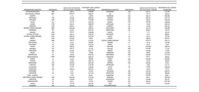 Κορονοϊός: 6.294 κρούσματα στην Αττική και 2.001 στη Θεσσαλονίκη - Στο "κόκκινο" το κέντρο της Αθήνας και το Ηράκλειο