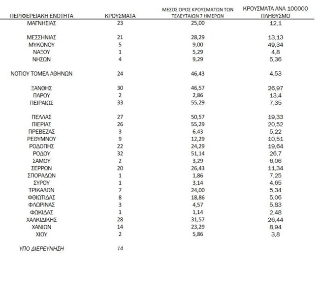 Κρούσματα Κορονοϊός