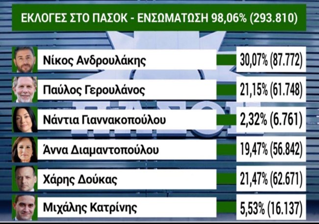 Στις 923 ψήφους η διαφορά Δούκα - Γερουλάνου