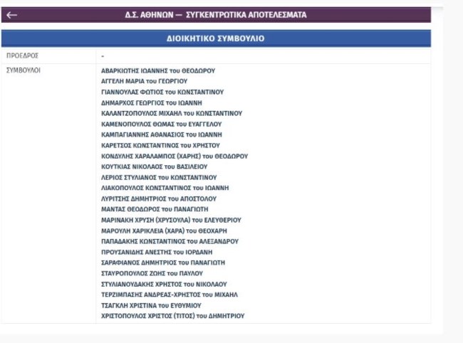 Εκλογές δικηγόρων: Ποιοι εκλέγονται σε Αθήνα, Πειραιά, Θεσσαλονίκη - Μάχη Αναστασόπουλου - Κουτσόλαμπρου στον ΔΣΑ