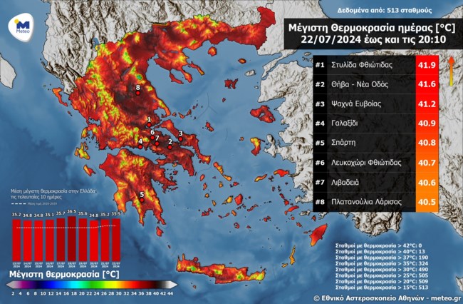 Καιρός: 15η συνεχόμενη ημέρα πολύ υψηλών θερμοκρασιών - Οι περιοχές που "έβρασαν"