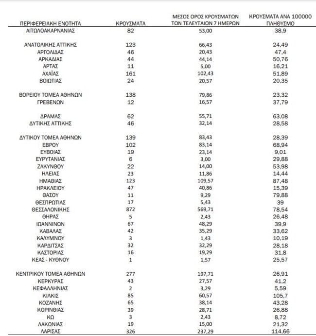 Κορονοϊός: "Έκρηξη" νέων κρουσμάτων με 943 σε Αττική, 872 σε Θεσσαλονίκη και 326 σε Λάρισα - Η διασπορά