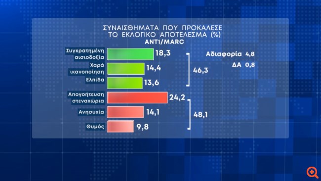 Δημοσκόπηση Marc