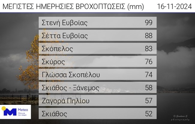 Κακοκαιρία Alexandros: Οι 8 περιοχές με τα μεγαλύτερα ύψη βροχόπτωσης [πίνακες]