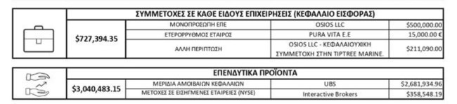 Στέφανος Κασσελάκης: Ερωτήματα για τις μετοχές που φαίνεται να έχει στο "πόθεν έσχες" που έδειξε